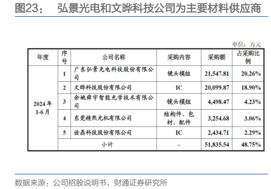 你知道弘景光电和文晔科技公司为主要材料供应商