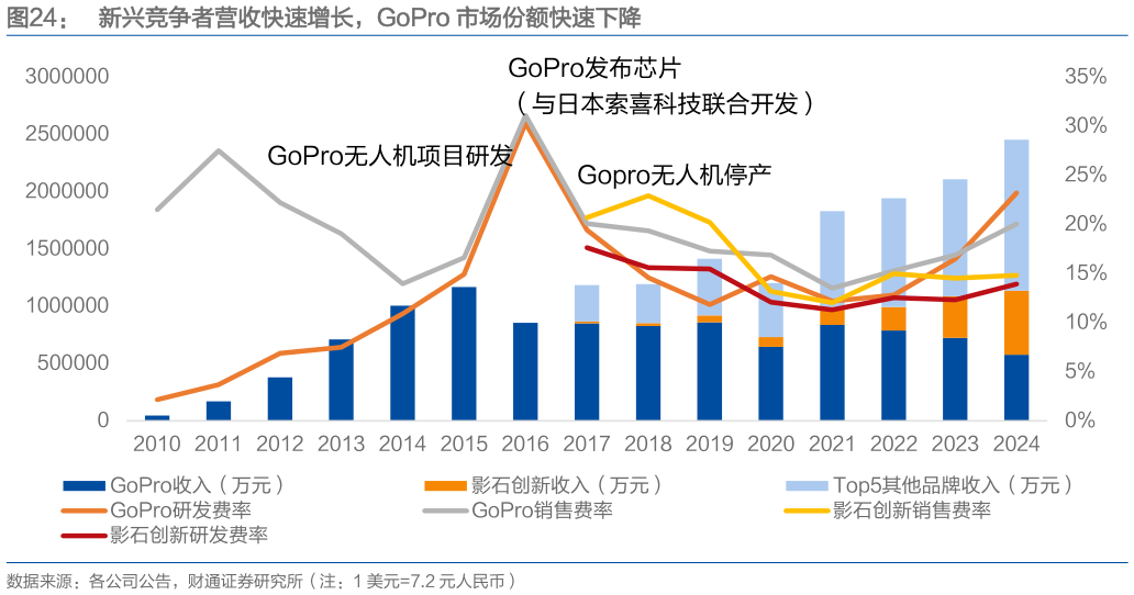我想了解一下新兴竞争者营收快速增长，GoPro 市场份额快速下降