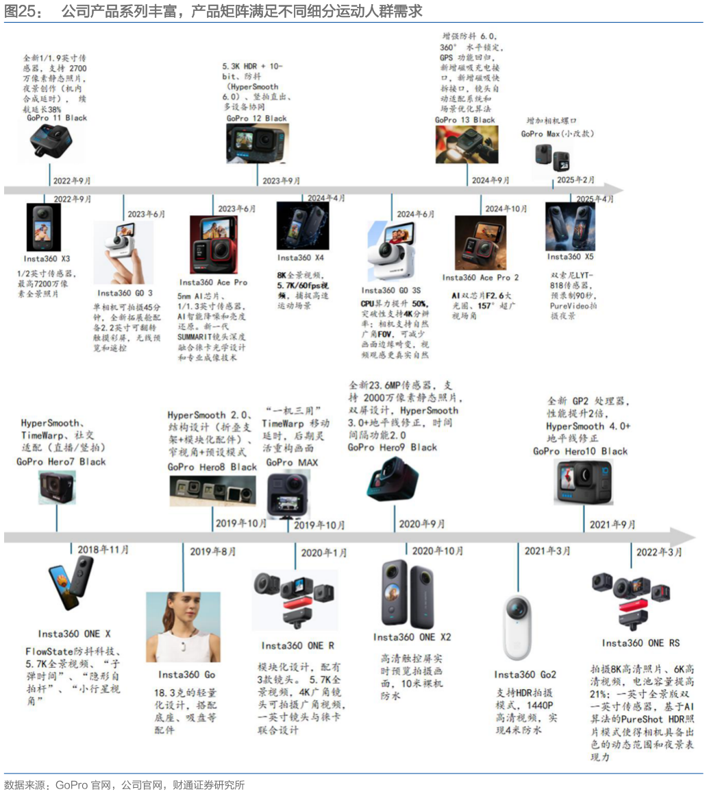 请问一下公司产品系列丰富，产品矩阵满足不同细分运动人群需求
