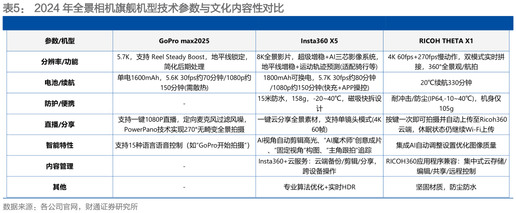 谁知道2024 年全景相机旗舰机型技术参数与文化内容性对比