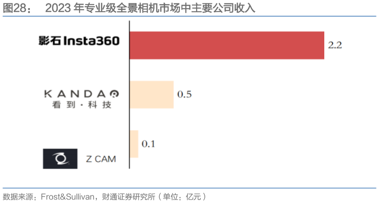 如何了解2023 年专业级全景相机市场中主要公司收入