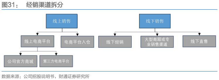 想关注一下经销渠道拆分