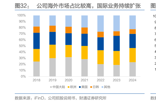 想关注一下公司海外市场占比较高，国际业务持续扩张    GoPro 的市场区域格局较为稳定