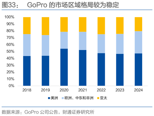 谁能回答GoPro 的市场区域格局较为稳定