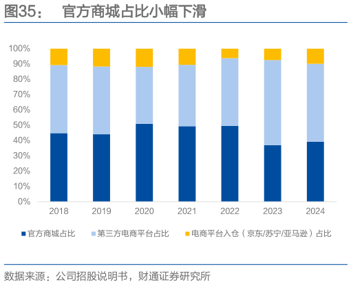 如何了解官方商城占比小幅下滑