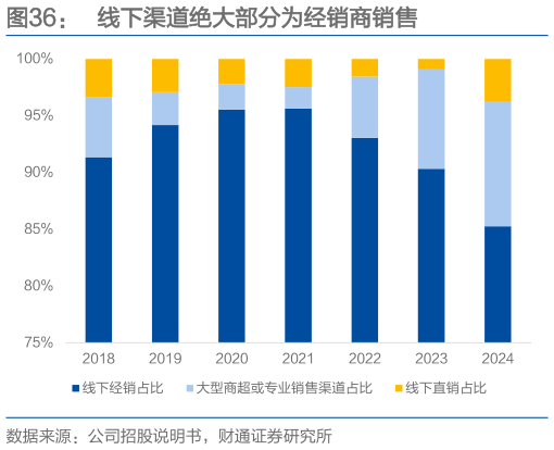 请问一下线下渠道绝大部分为经销商销售