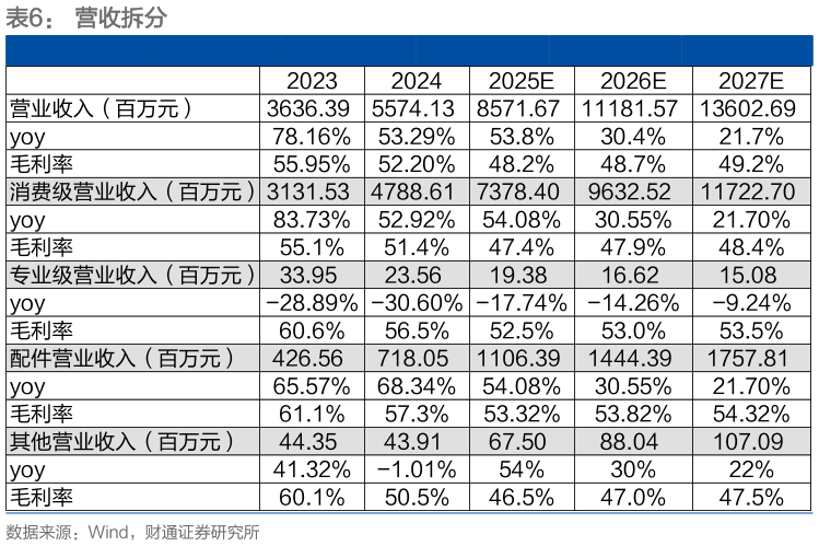 怎样理解营收拆分