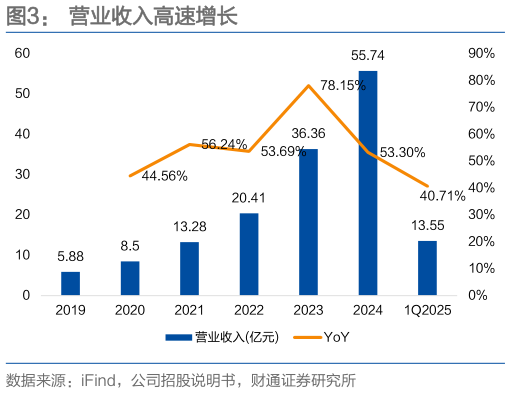 怎样理解营业收入高速增长