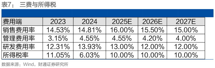 咨询大家三费与所得税
