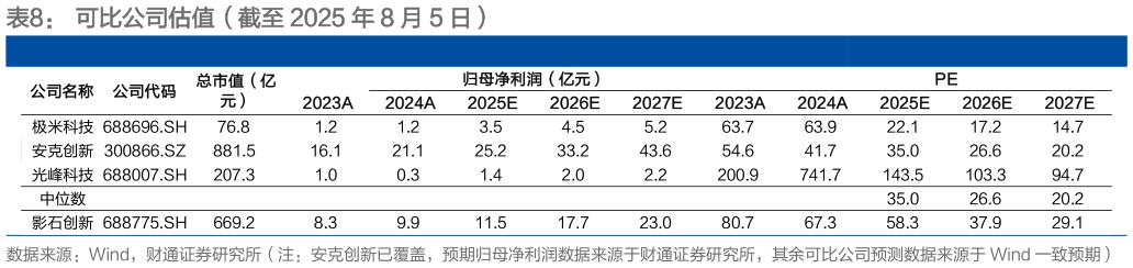 咨询大家可比公司估值（截至 2025 年 8 月 5 日）