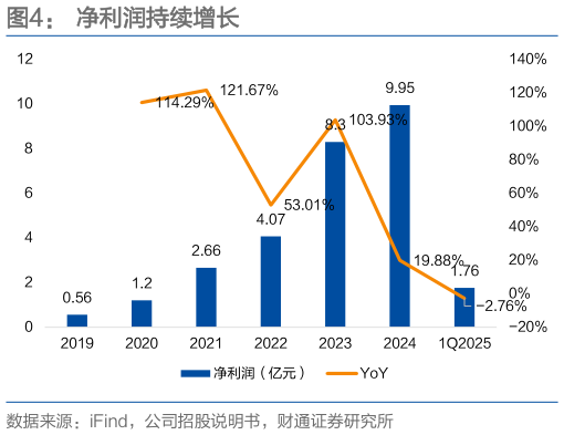 如何解释净利润持续增长