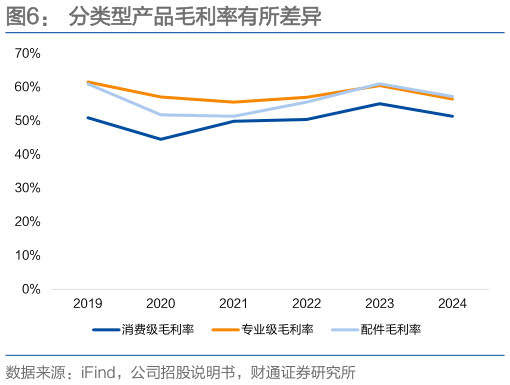 咨询下各位分类型产品毛利率有所差异