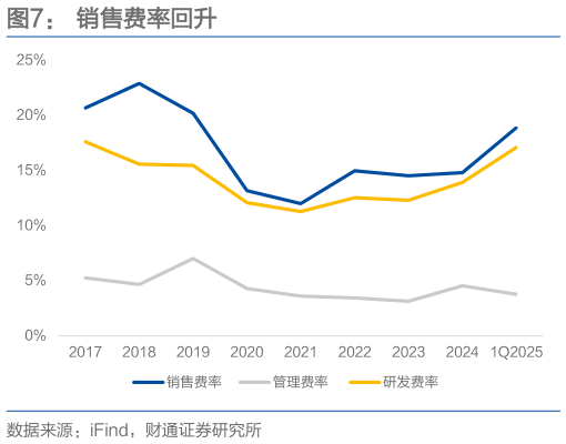 想问下各位网友销售费率回升