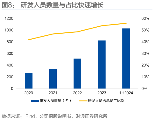 怎样理解研发人员数量与占比快速增长