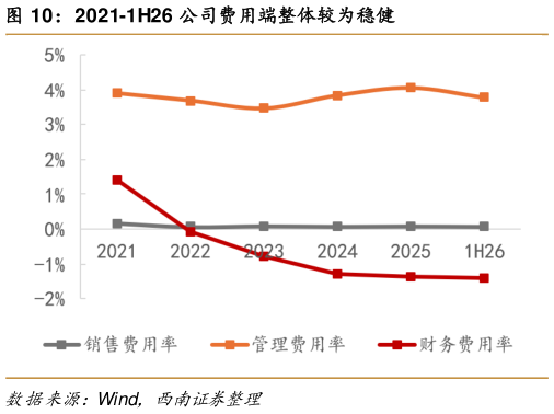 如何才能2021-1H26 公司费用端整体较为稳健