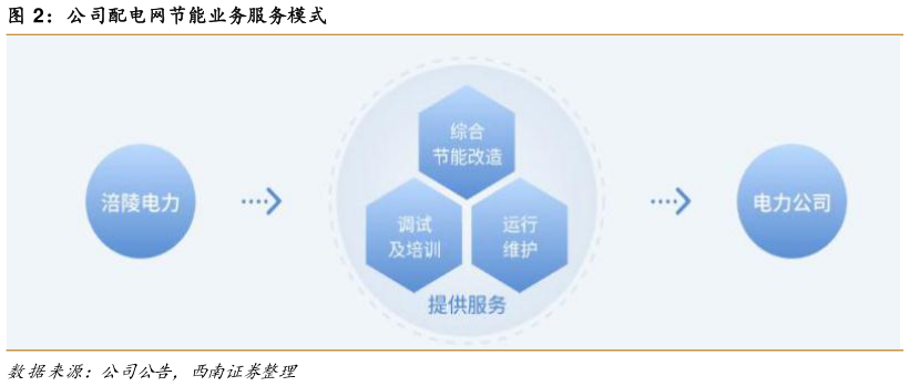 如何了解公司配电网节能业务服务模式
