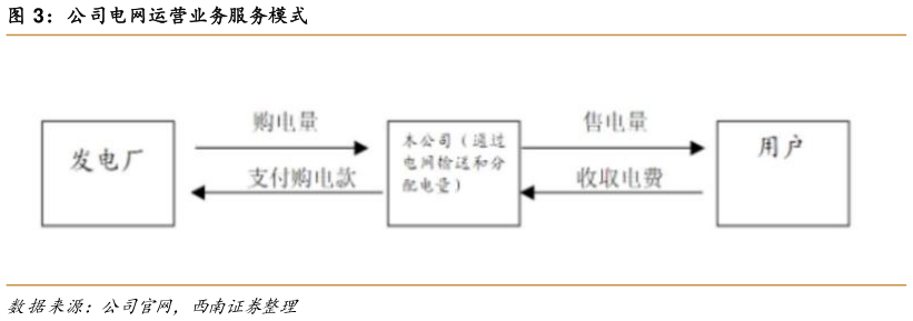 咨询下各位公司电网运营业务服务模式