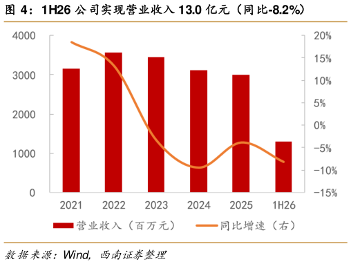 各位网友请教一下1H26 公司实现营业收入 13.0 亿元（同比-8.2%）