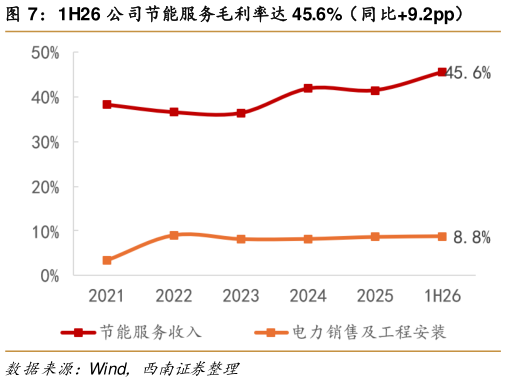 一起讨论下1H26 公司节能服务毛利率达 45.6%（同比9.2pp）