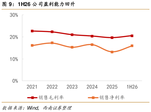如何了解1H26 公司盈利能力回升