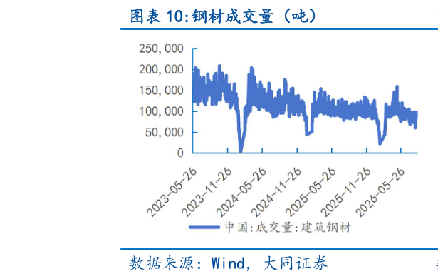 谁能回答钢材成交量（吨）