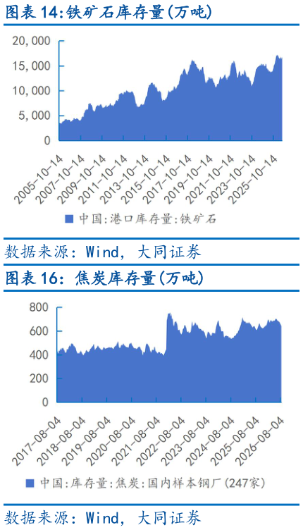 谁能回答铁矿石库存量万吨