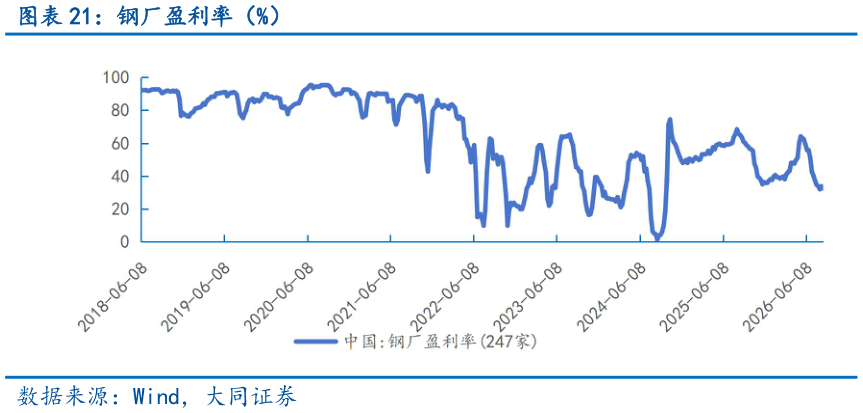 谁能回答钢厂盈利率（%）