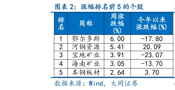 谁知道涨幅排名前 5 的个股