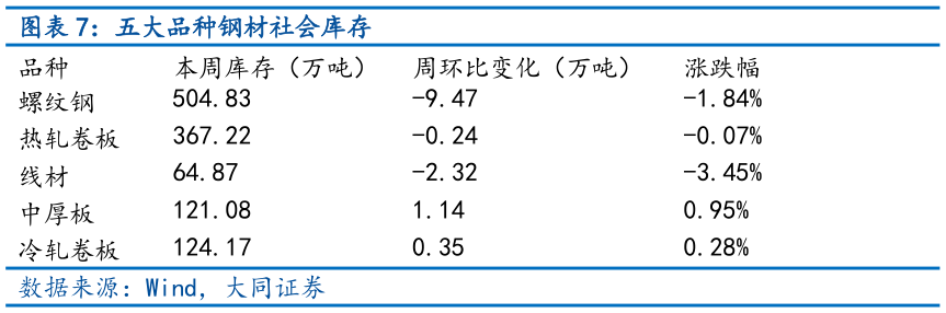 如何了解五大品种钢材社会库存