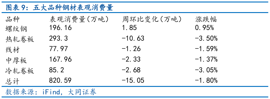 想关注一下五大品种钢材表观消费量
