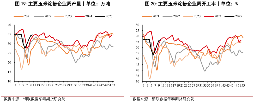 请问一下主要玉米淀粉企业周开工率丨单位：%