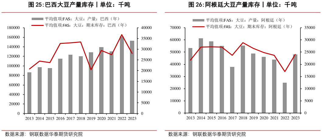 想问下各位网友巴西大豆产量库存丨单位：千吨