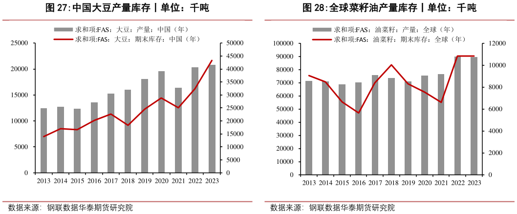 谁知道中国大豆产量库存丨单位：千吨