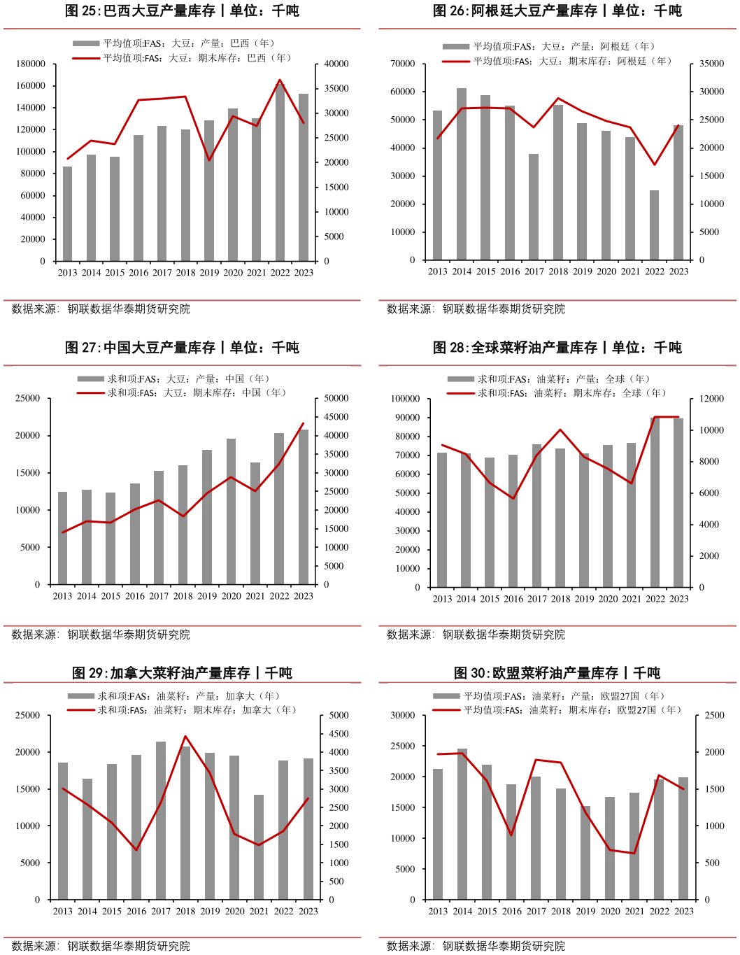 如何才能阿根廷大豆产量库存丨单位：千吨 全球菜籽油产量库存丨单位：千吨 欧盟菜籽油产量库存丨千吨