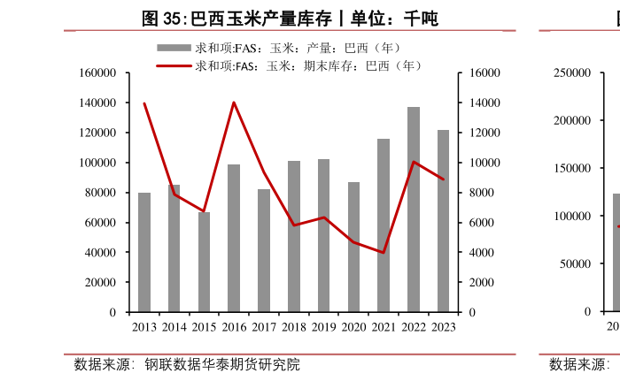 咨询大家巴西玉米产量库存丨单位：千吨