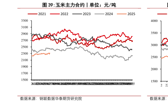 一起讨论下玉米主力合约丨单位：元吨
