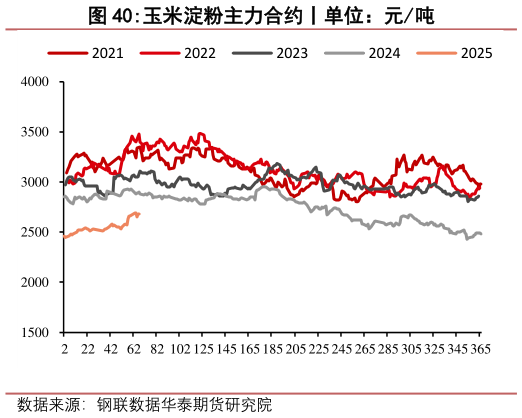 如何看待玉米淀粉主力合约丨单位：元吨