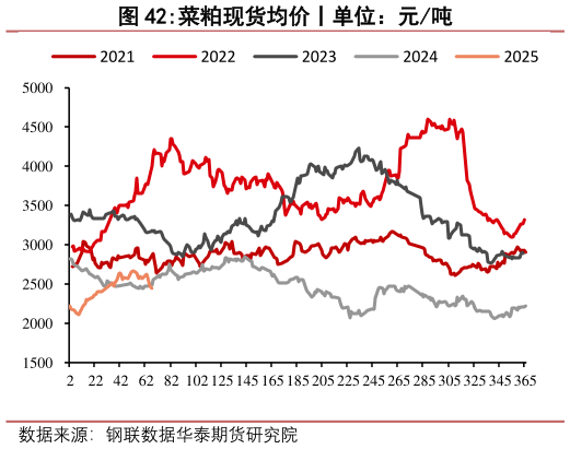 请问一下菜粕现货均价丨单位：元吨