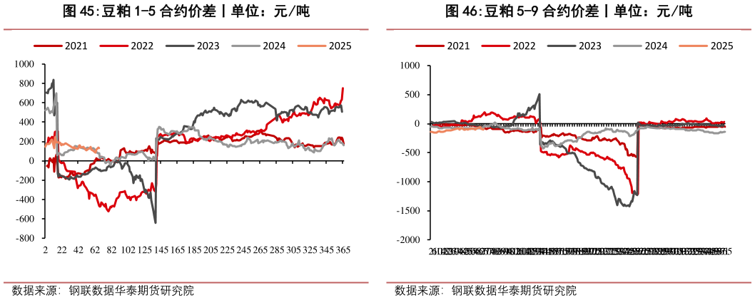 谁知道豆粕 1-5 合约价差丨单位：元吨