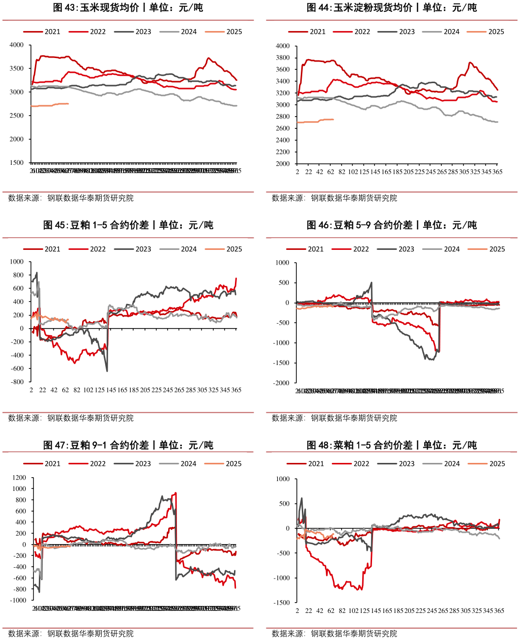 如何了解玉米淀粉现货均价丨单位：元吨 豆粕 5-9 合约价差丨单位：元吨 菜粕 1-5 合约价差丨单位：元吨