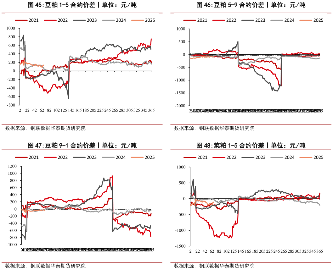 想问下各位网友豆粕 5-9 合约价差丨单位：元吨 菜粕 1-5 合约价差丨单位：元吨