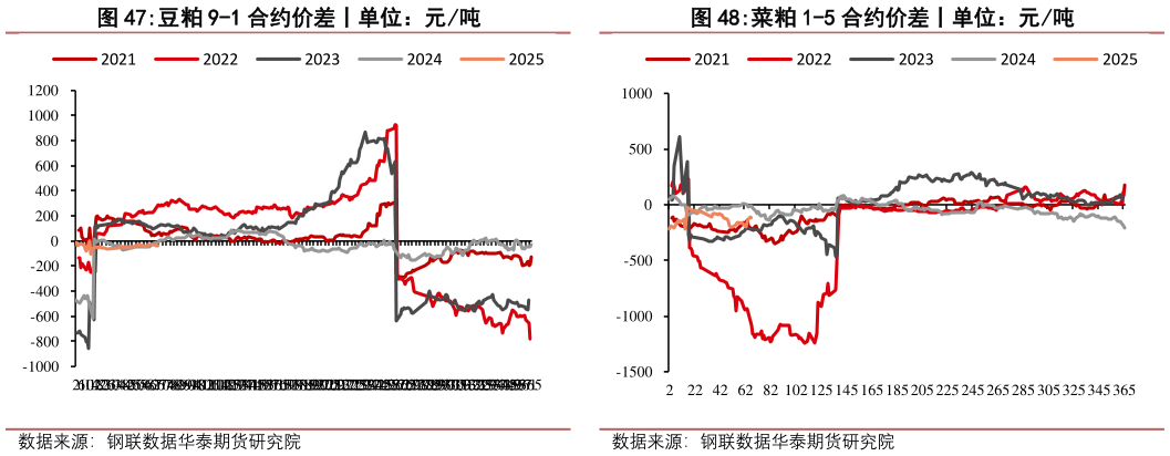 想问下各位网友菜粕 1-5 合约价差丨单位：元吨