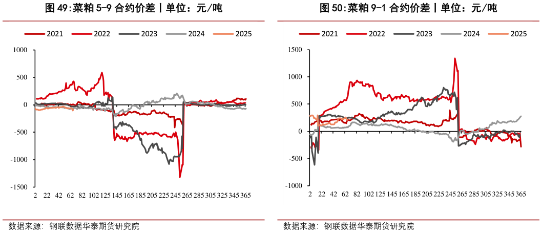 如何解释菜粕 5-9 合约价差丨单位：元吨