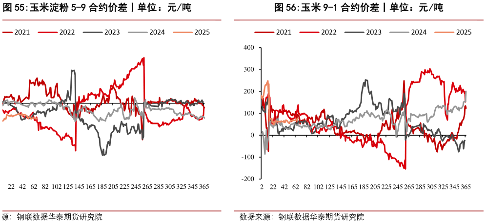 各位网友请教一下玉米淀粉 5-9 合约价差丨单位：元吨