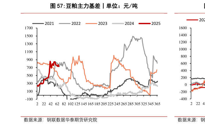 想问下各位网友豆粕主力基差丨单位：元吨