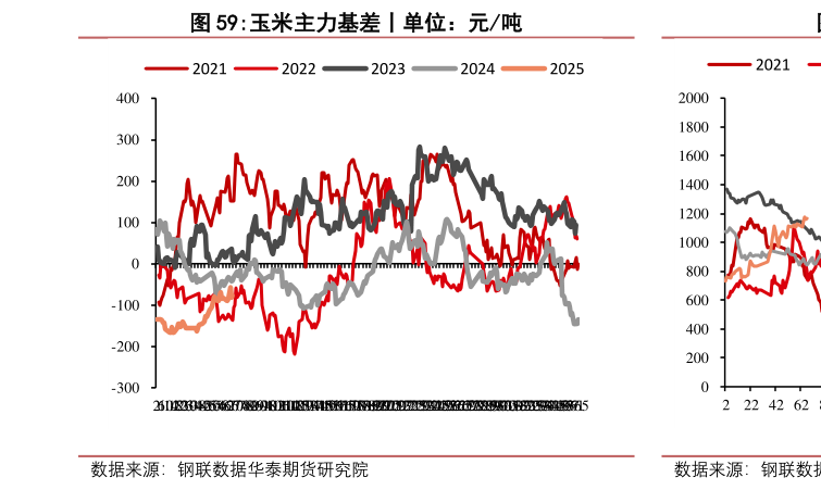 咨询大家玉米主力基差丨单位：元吨