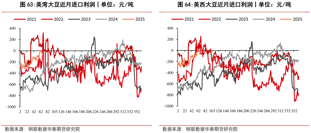 怎样理解美湾大豆近月进口利润丨单位：元吨