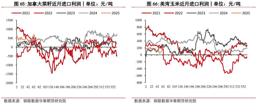 谁能回答加拿大菜籽近月进口利润丨单位：元吨 巴西大豆近月进口利润丨单位：元吨 美西大豆近月进口利润丨单位：元吨 美湾玉米近月进口利润丨单位：元吨