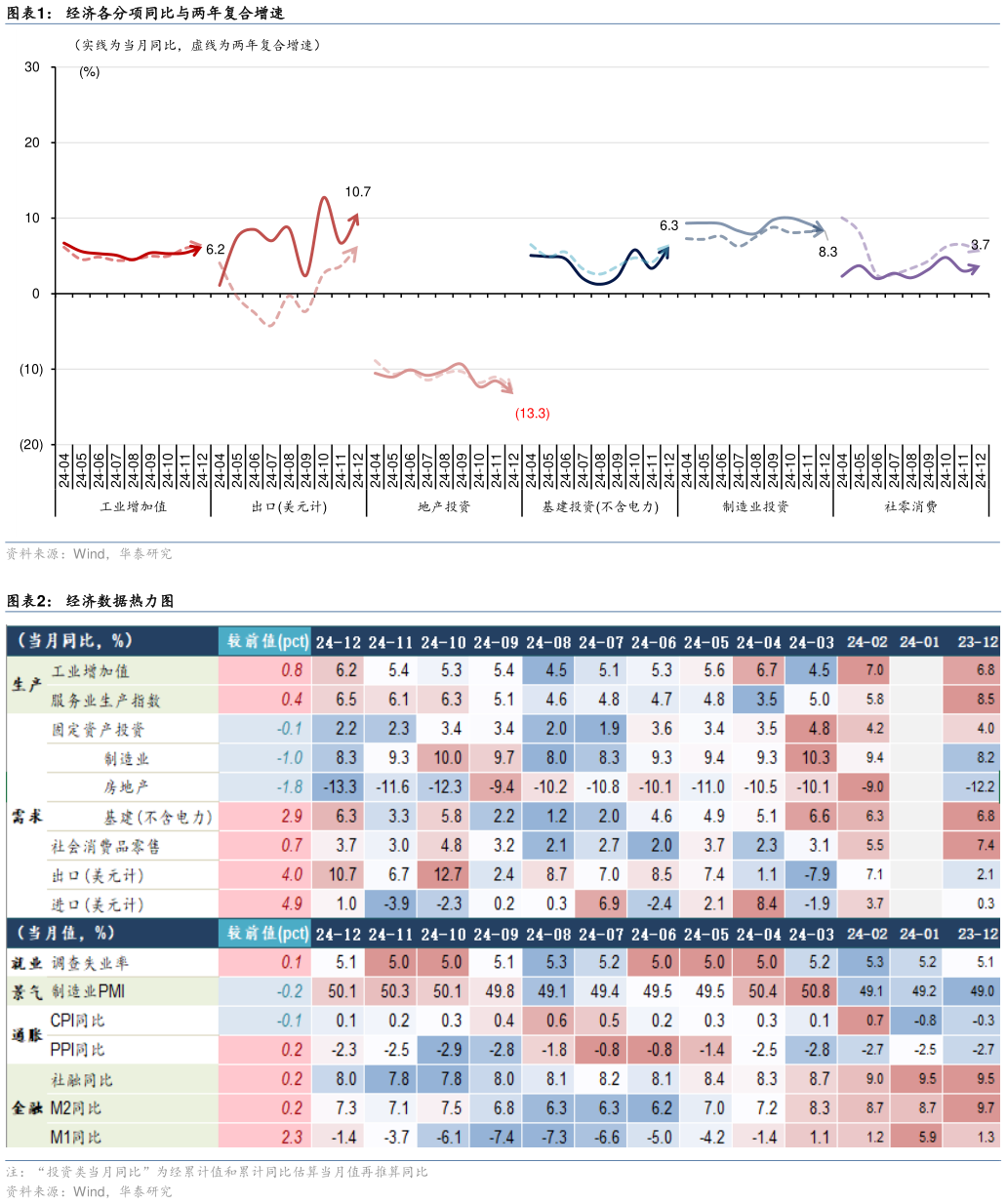 怎样理解经济各分项同比与两年复合增速 经济数据热力图