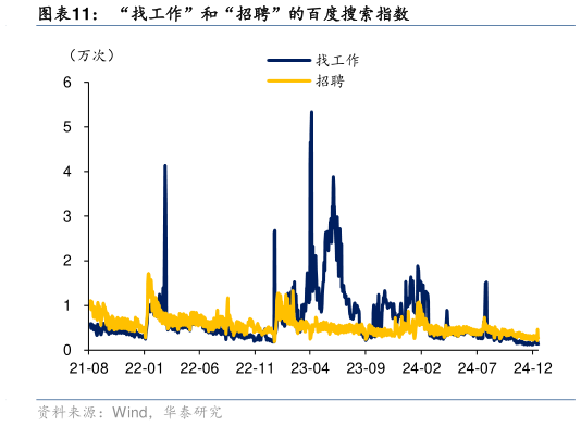 谁知道“找工作”和“招聘”的百度搜索指数